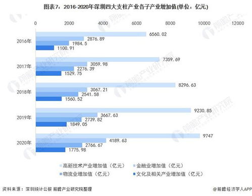 2021年深圳產業結構全景圖譜 數字文化創意軟件開發的崛起與產業新格局